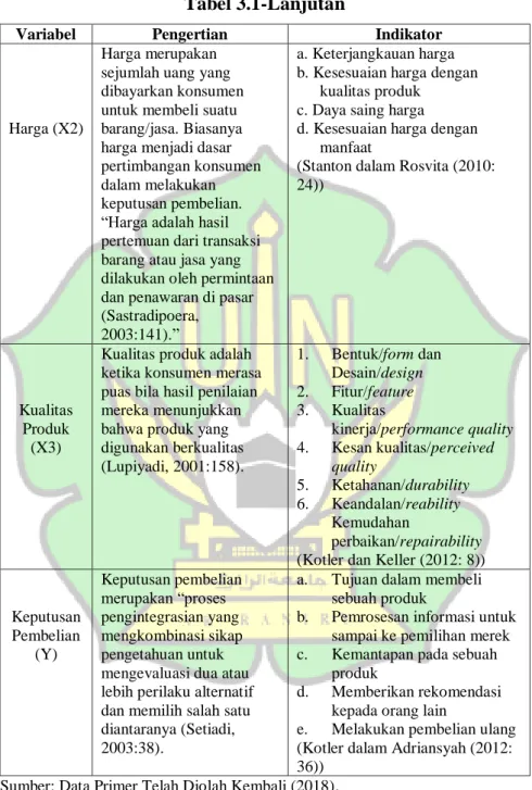 Tabel 3.1-Lanjutan 