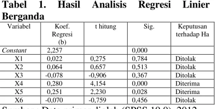 Tabel  1.  Hasil  Analisis  Regresi  Linier  Berganda 