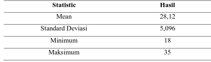 Tabel 5.1. Mean, Nilai Minimun, Maksimum dan Standard Deviasi Frekuensi 