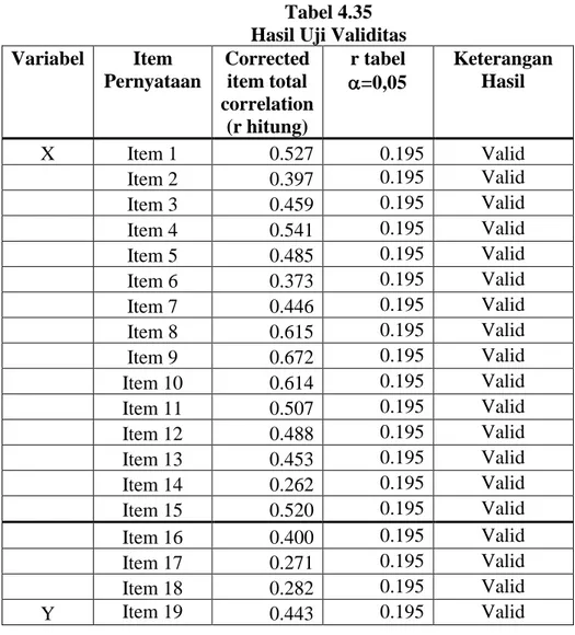 Tabel 4.35  Hasil Uji Validitas  Variabel  Item  Pernyataan  Corrected item total  correlation  (r hitung)  r tabel  =0,05  Keterangan Hasil  X  Item 1  0.527  0.195  Valid  Item 2  0.397  0.195  Valid  Item 3  0.459  0.195  Valid  Item 4  0.541  0.195  V