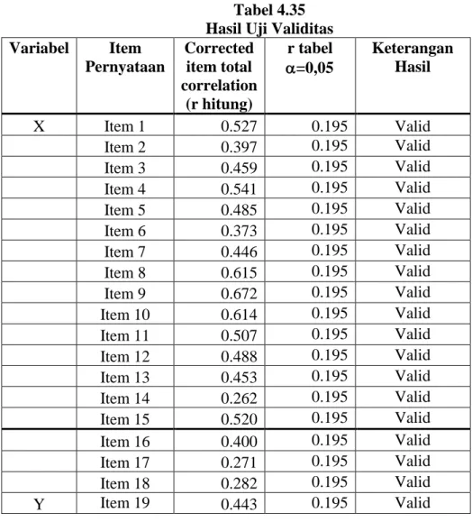 Tabel 4.35  Hasil Uji Validitas  Variabel  Item  Pernyataan  Corrected item total  correlation  (r hitung)  r tabel  =0,05  Keterangan Hasil  X  Item 1  0.527  0.195  Valid  Item 2  0.397  0.195  Valid  Item 3  0.459  0.195  Valid  Item 4  0.541  0.195  V