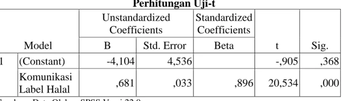 Tabel 4.38  Perhitungan Uji-t  Model  Unstandardized Coefficients  Standardized Coefficients  t  Sig