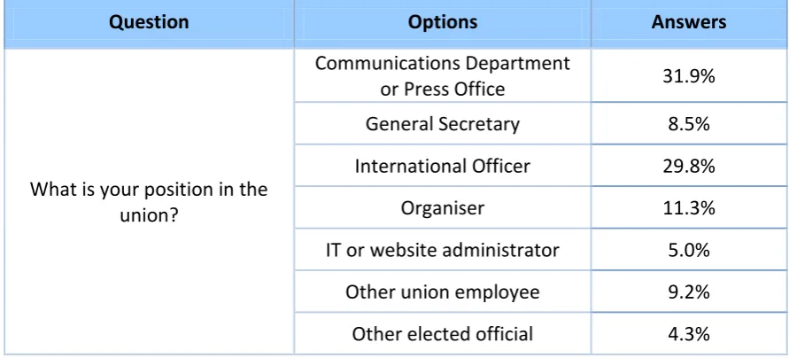 Table 3: Position of respondents in their union 