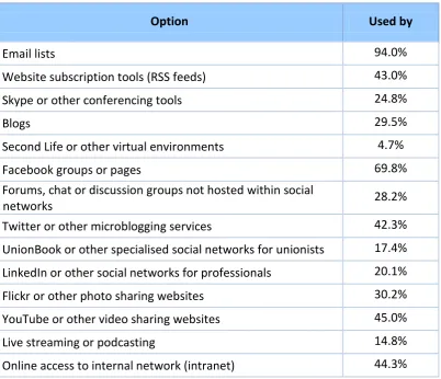 Table 4: Adoption of online engagement tools 
