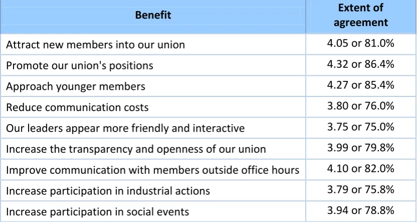 Table 6: Questions about unions’ websites 
