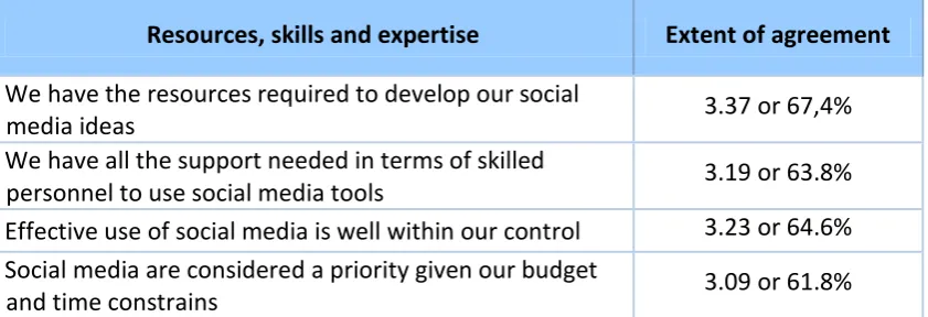 Table 8: Perceived risks from the use of social media  