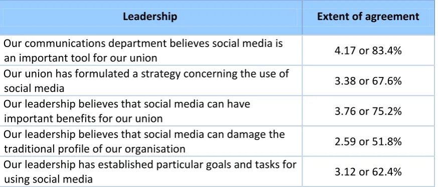 Table 10: Social media leadership 