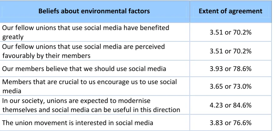 Table 11: Influences from members and fellow unions 