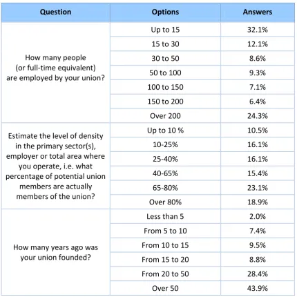 Table 2: Background information for respondents  