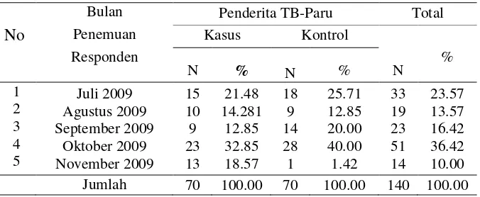 Tabel 4.10. Distribusi responden menurut waktu penemuan penderitabaru(kasus/kontrol) di Kabupaten Pekalongan bulan Juli 2009sampai dengan November 2009