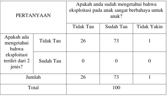 Table 3.3 Presentase Berdasarkan Section 2 Pertanyaan No. 6 dan 7 