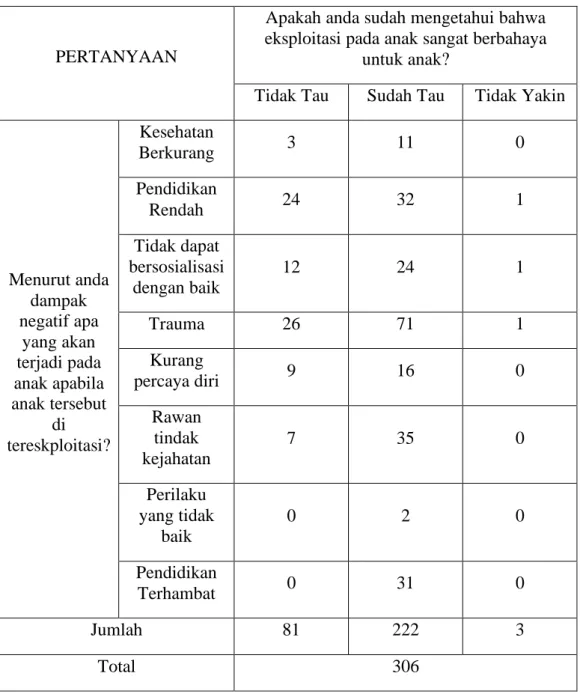 Table 3.4 Presentase Berdasarkan Section 2 Pertanyaan No. 6 dan 8 