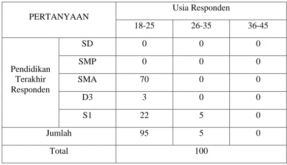 Table 3.1 Presentase Berdasarkan Pertanyaan Section 1 No. 3 dan 5 