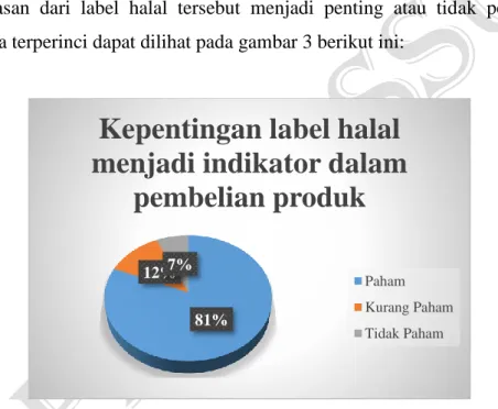 Gambar 3. Label Halal Sebagai Indikator Keputusan Pembelian Produk 