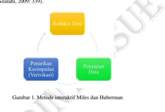 Gambar 1. Metode interaktif Miles dan Huberman 
