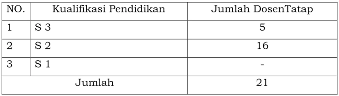 Tabel  1.  Keragaan  Pendidkan  Dosen  Politeknik  Pembangunan  Pertanian Yogyakarta Magelang Kampus Magelang Tahun 2019  NO