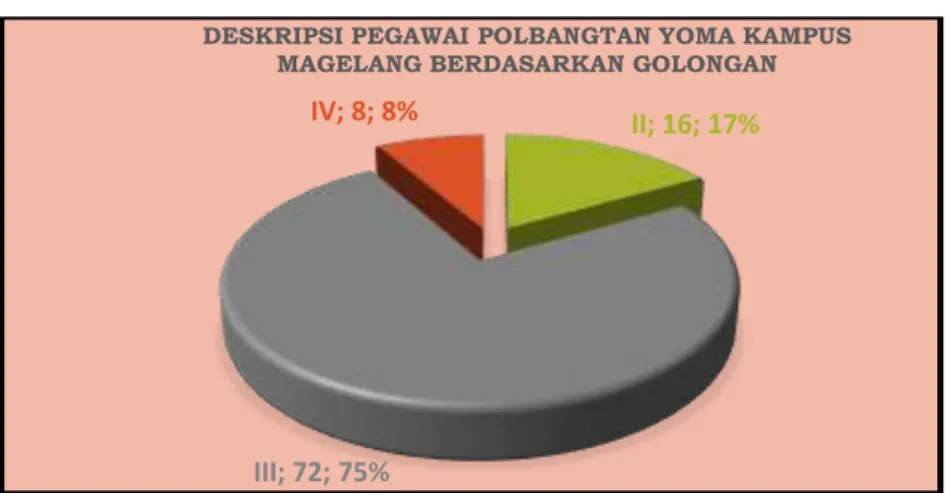Gambar  3.  Deskripsi  Pegawai  Politeknik  Pembangunan  Pertanian  Yogyakarta  Magelang  Jurusan  Peternakan  berdasarkan  Golongan  