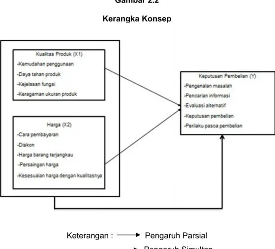 Gambar 2.2 Kerangka Konsep