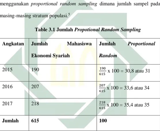 Table 3.1 Jumlah Propotional Random Sampling 