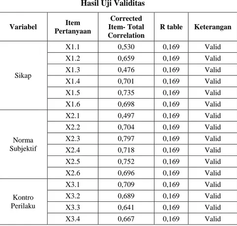 Tabel 4.11  Hasil Uji Validitas  Variabel  Item  Pertanyaan  Corrected  Item- Total  Correlation  R table  Keterangan  Sikap  X1.1  0,530  0,169  Valid X1.2 0,659 0,169 Valid X1.3 0,476 0,169 Valid  X1.4  0,701  0,169  Valid  X1.5  0,735  0,169  Valid  X1.