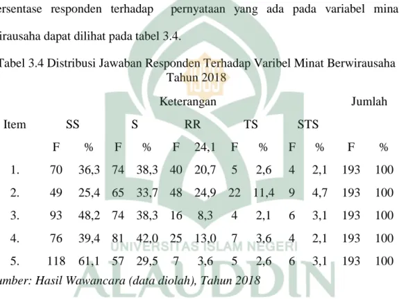 Tabel 3.4 Distribusi Jawaban Responden Terhadap Varibel Minat Berwirausaha  Tahun 2018  Item  Keterangan  Jumlah SS S RR TS STS  F  %  F  %  F  24,1  F  %  F  %  F  %  1