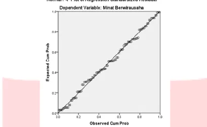 Gambar 2. Grafik Normal P-P Plot Of Regression Standardized Resiual  