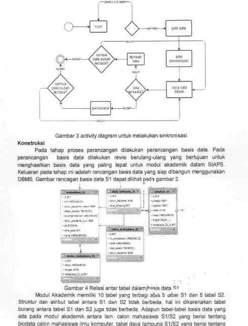 Gambar 3 activity diagram untuk melakukan sinkronisasi 