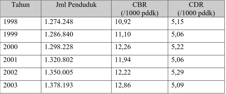 Tabel 4.1. Perkembangan Kelahiran dan Kematian Penduduk Kota Semarang Periode 1998-2003  