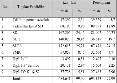 Tabel 4.2 Tingkat Pendidikan di Kota Semarang tahun 2003 