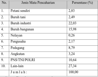 Tabel 4.3 Persentase Jenis Mata Pencaharian Penduduk  Kota Semarang Tahun 2003  