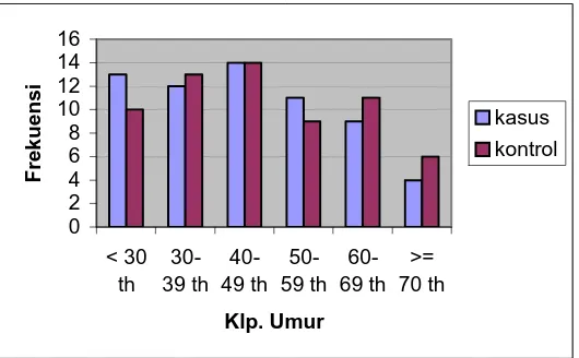 Grafik 4.1  Distribusi Responden Berdasarkan Kelompok Umur 
