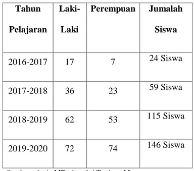 Tabel 1.1 Jumlah Siswa MTs Azzuhri Tanjung Morawa  Tahun  Pelajaran   Laki-Laki   Perempuan  Jumalah Siswa  2016-2017  17  7  24 Siswa  2017-2018  36  23  59 Siswa  2018-2019  62  53  115 Siswa  2019-2020  72  74  146 Siswa 