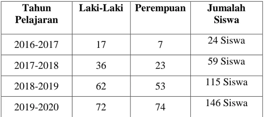 Tabel 4.2 Data Siswa MTs Azzuhri Tanjung Morawa  Tahun 