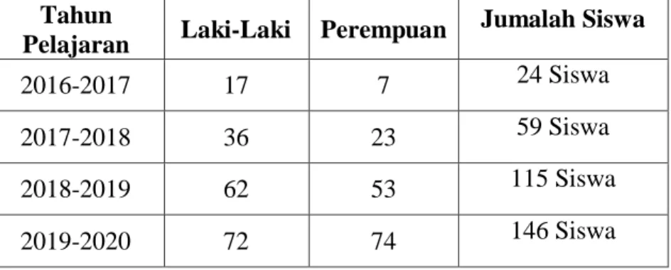 Tabel 4.6. Grafik Siswa MTs Azzuhri Tanjung Morawa  Tahun 