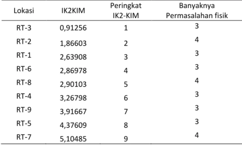 Tabel 6. Perbandingan antara Indeks IK2KIM dan banyaknya permasalahan fisik 