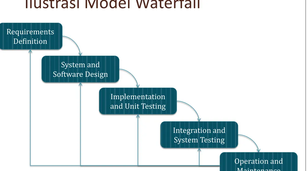Ilustrasi Model Waterfall Requirements  Definition System and  Software Design Implementation  and Unit Testing
