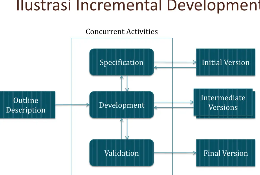 Ilustrasi Incremental Development Specification DevelopmentOutline  Description Initial VersionInitial VersionIntermediate VersionsConcurrent Activities