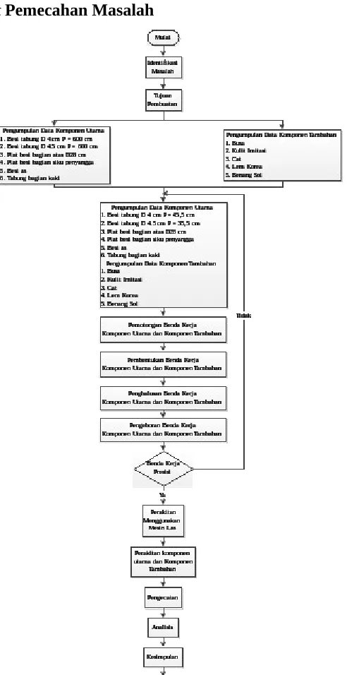 Gambar 3.1. Flow Chart Pemecahan Masalah
