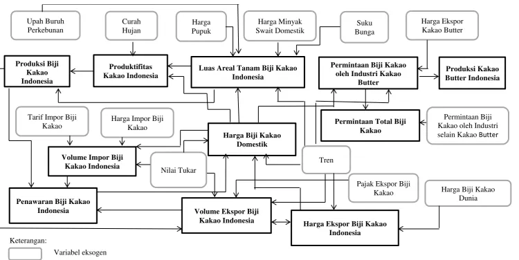 Gambar 6. Keterkaitan Antar Variabel dalam Model Perdagangan Kakao di Indonesia 