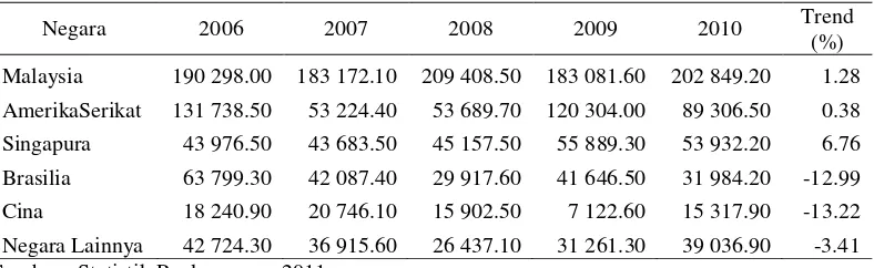 Tabel 14.  Perkembangan Volume Ekspor Kakao Indonesia Tahun 2007-2011 