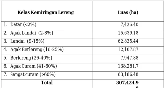 Tabel  2.1.3 Kemiringan Lereng di Kabupaten Buton 