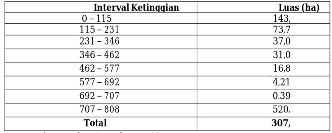 Tabel  2.1.4   Ketinggian Tempat di Kabupaten Buton 