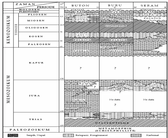 Gambar 2.7. Stratigrafi regional daerah Buton (S. M. Tobing, 2005) 