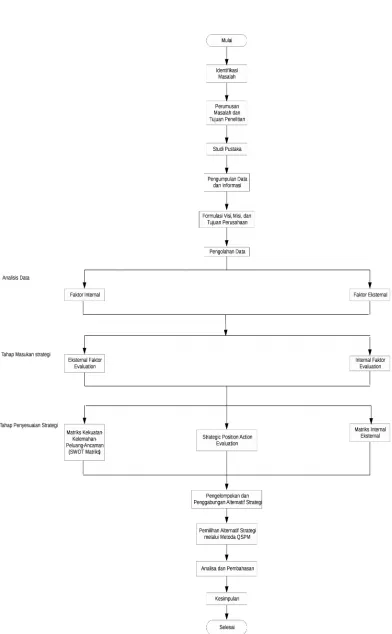Gambar 3.2 FlowChart Pemecahan Masalah