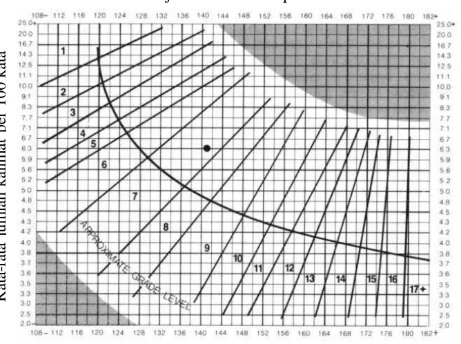 Gambar 3.2. Grafik Tingkat Keterbacaan Fry (Fry, 1977, hlm. 249) 
