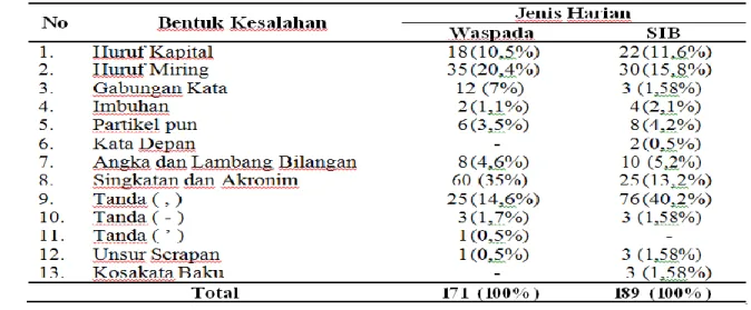 Tabel 1. Kesalahan Bahasa Indonesia Pada Tajuk Rencana Harian Waspada dan SIB Edisi April 2016 