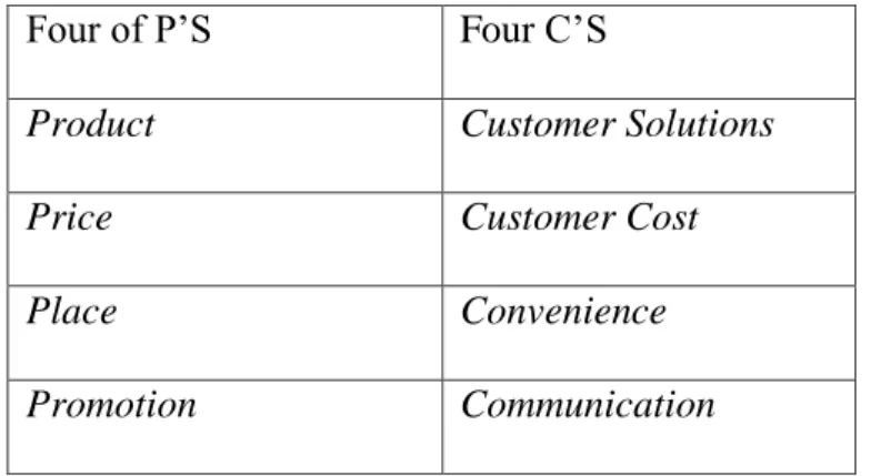 Tabel 2.1 Relasi Antara Bauran Pemasaran dan Bauran Komunikasi 