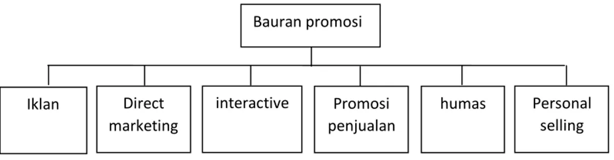 Tabel 2.2 : Elemen Bauran promosi 