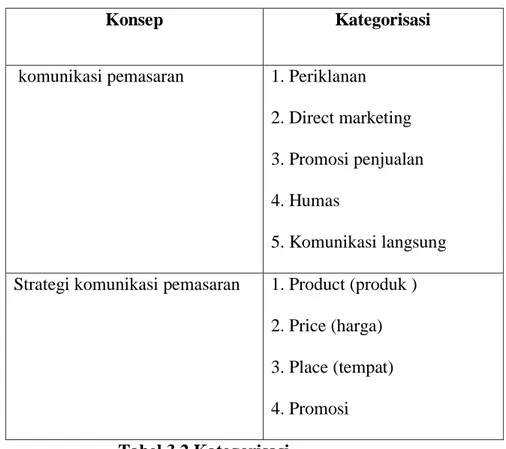 Tabel 3.2 Kategorisasi 