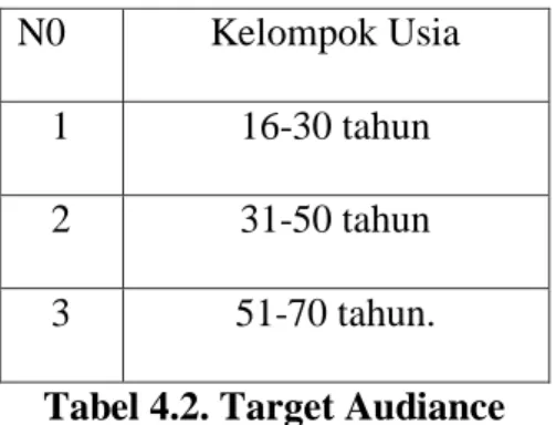 Tabel 4.2. Target Audiance  